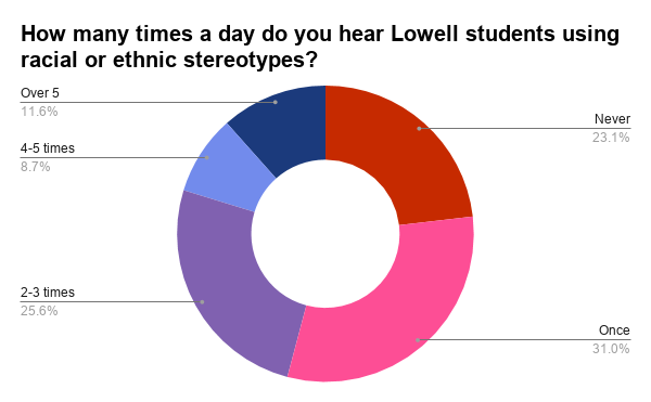 More than 45 percent of student respondents hear their peers using racial or ethnic stereotypes at least two times a day.