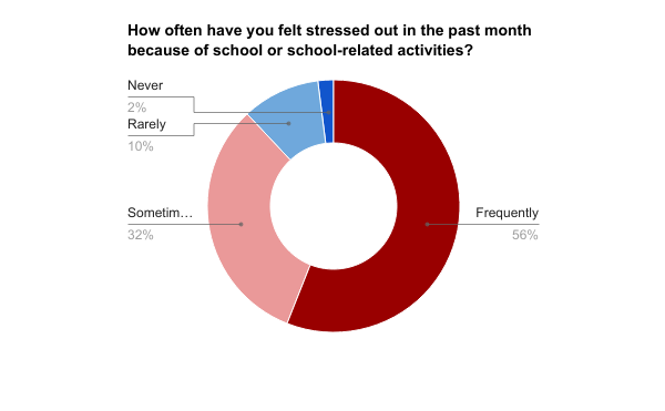 what percentage of students find homework stressful