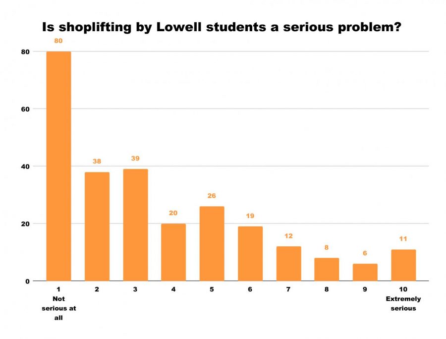 Data from a random survey of 300 students 
(3 registries per grade) conducted by the Lowell in March 2019