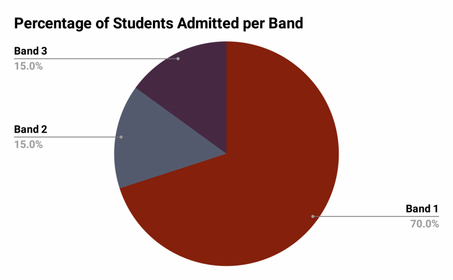 Data courtesy of Lowell High School