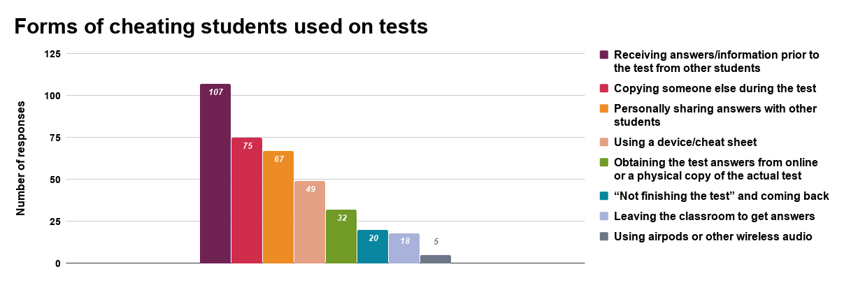 how many students cheat on tests using phones