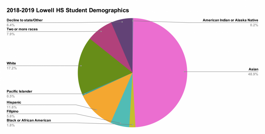 Lowells has a lower percentage Black and Latinx students and higher percentage of Asian and White students than SFUSD as a whole. 