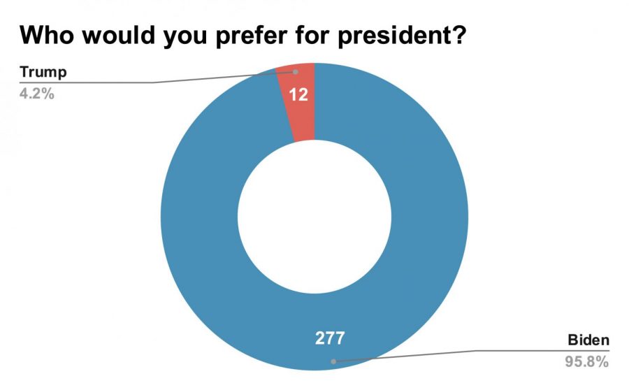 Who would you prefer for president_