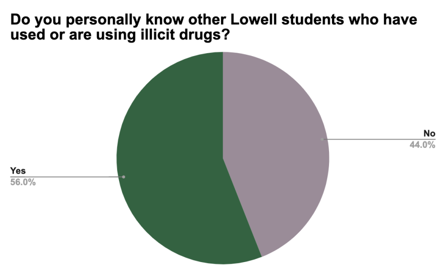 Data from a random sample of 268 students who responded to a survey conducted by The Lowell in January 2023